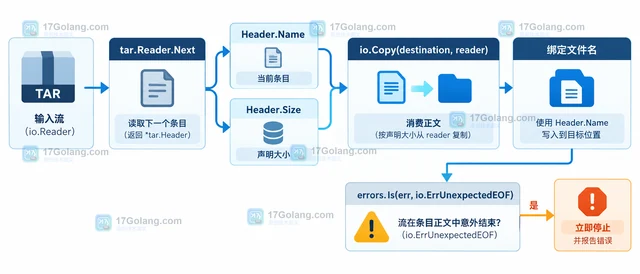 Go archive/tar 怎样处理 tar Reader 的截断输入
