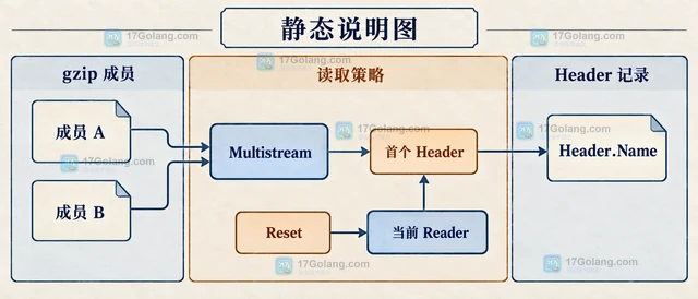 Go compress/gzip 怎样从 gzip Header 读取原始文件名