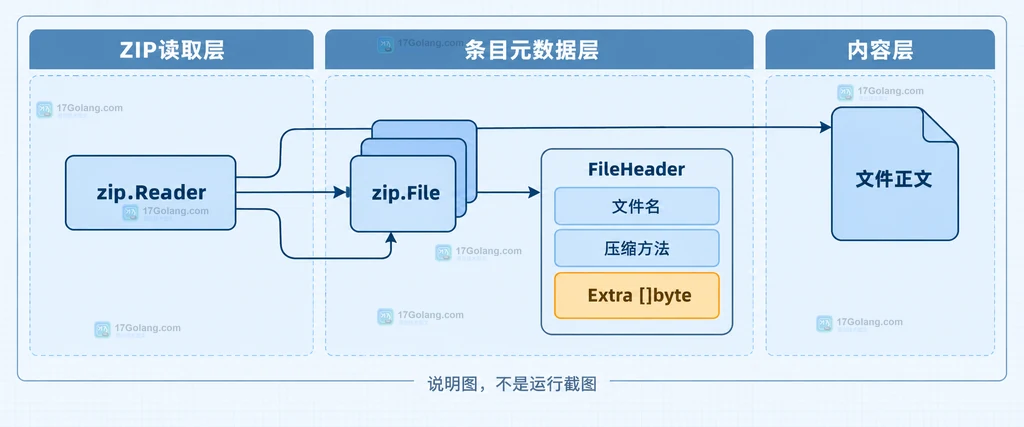 ZIP读取器、条目头和Extra字节区域的静态结构说明图