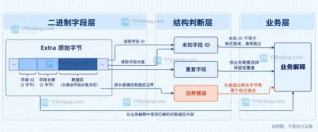 Go archive/zip 怎样读取 ZIP 条目的 Extra 字段