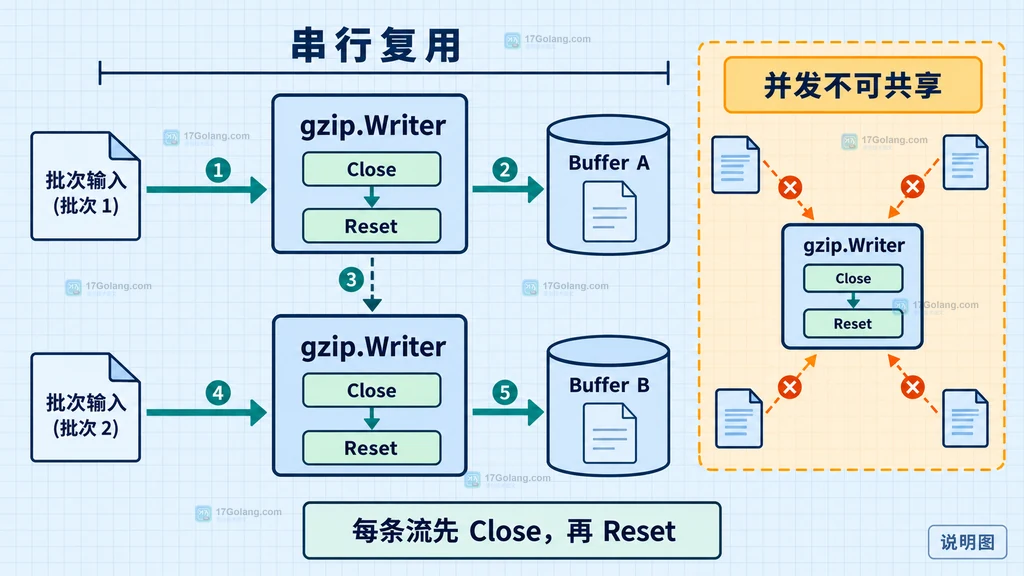 Go gzip Writer 串行复用输出到 Buffer A 和 Buffer B 以及并发不可共享边界的结构说明图