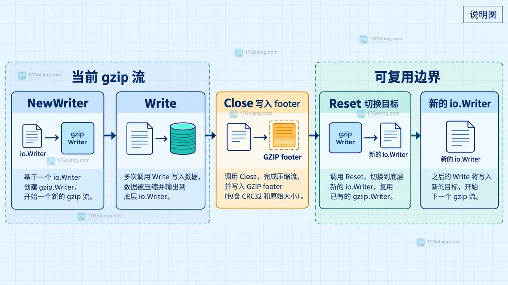 Go gzip Writer 从 NewWriter、Write、Close 到 Reset 的生命周期和输出目标关系说明图