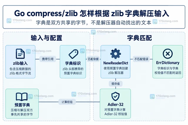 Go compress/zlib 怎样根据 zlib 字典解压输入