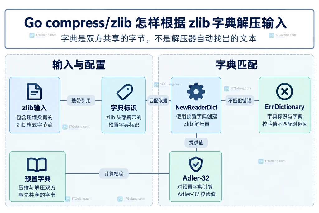 zlib输入字典标识和预置字典的静态依赖