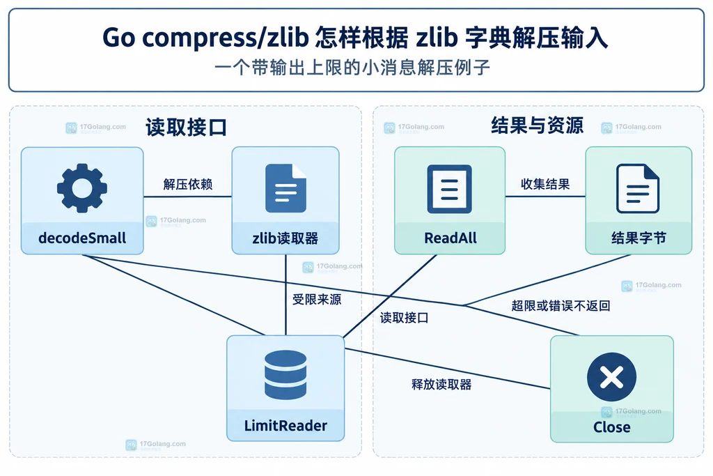 读取器和输出限制及错误处理的静态关系