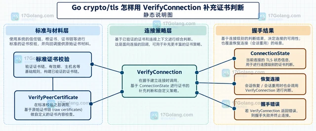 Go crypto/tls 怎样用 VerifyConnection 补充证书判断