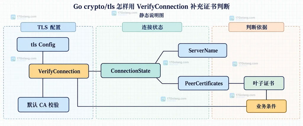 Go crypto/tls 默认校验、VerifyPeerCertificate 和 VerifyConnection 的静态边界关系图