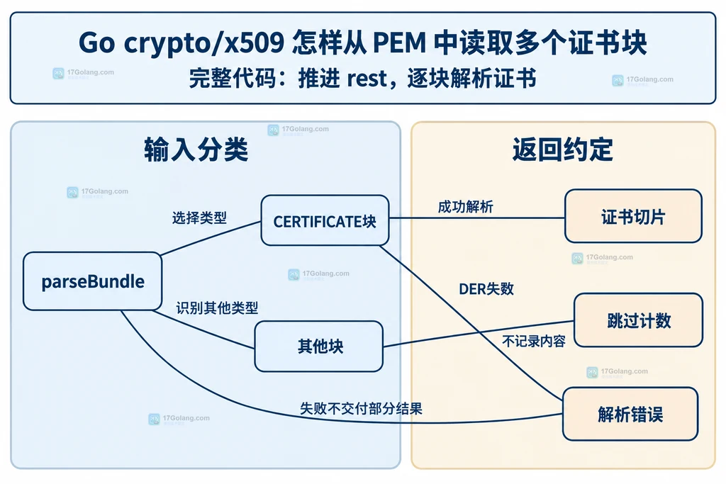 证书提取函数对证书块其他块和错误的静态关联