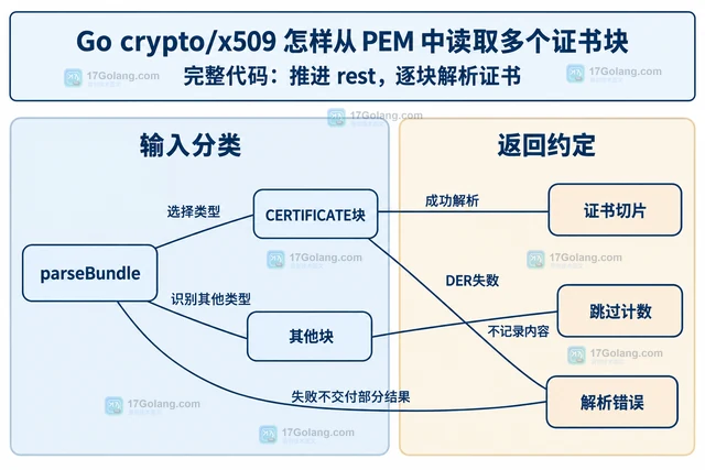 Go crypto/x509 怎样从 PEM 中读取多个证书块
