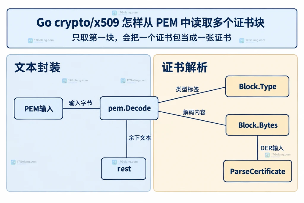 PEM输入分块结果和DER解析接口的静态关系