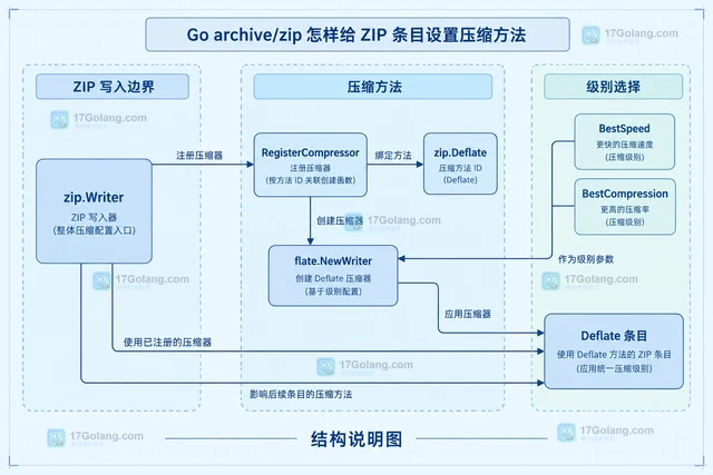 Go archive/zip 怎样给 ZIP 条目设置压缩方法