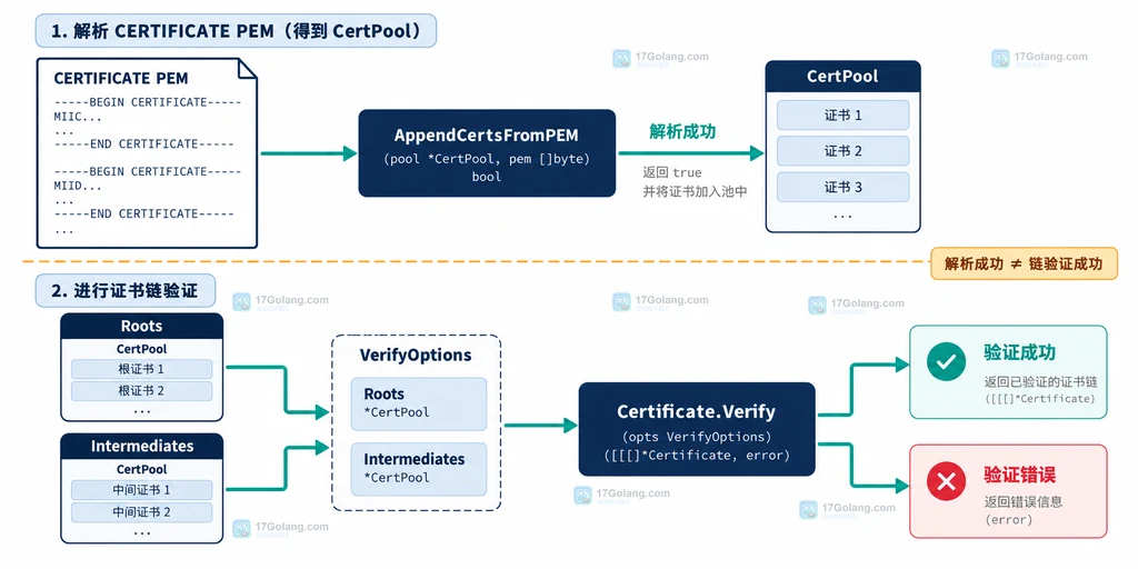 Go crypto x509 自定义 CertPool 与系统根证书池的信任边界结构说明图