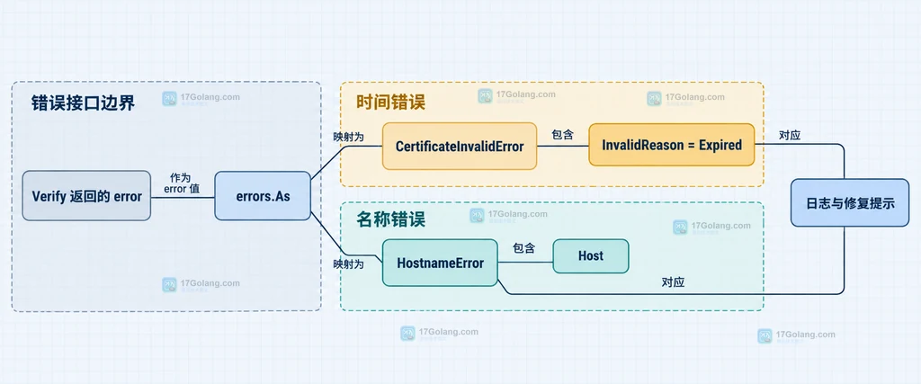 Go crypto/x509 错误类型分流关系图