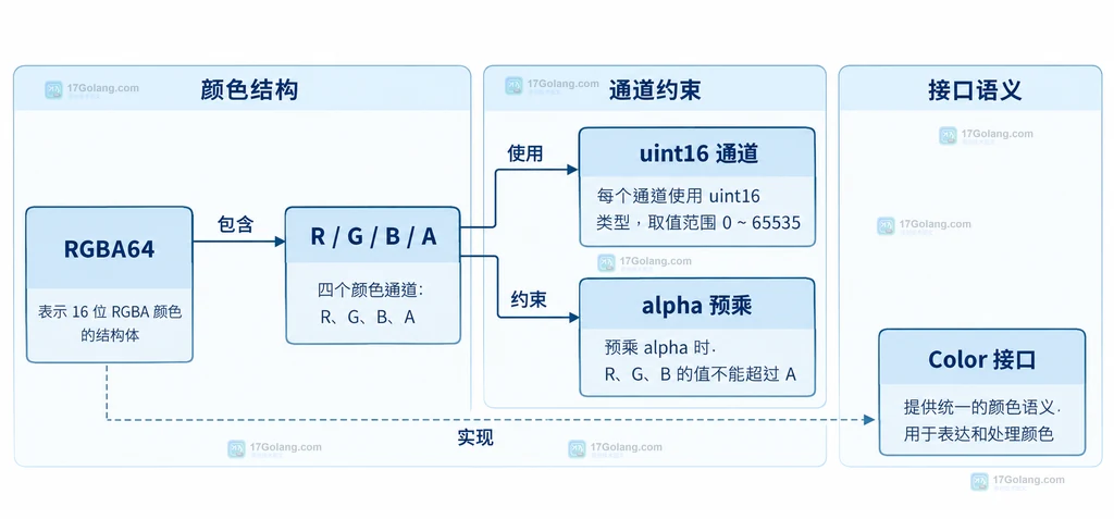 RGBA64 的 R G B A 通道和 alpha 预乘关系说明图