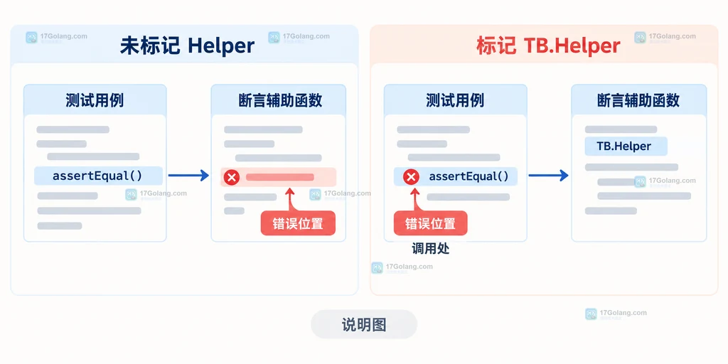 未标记 Helper 与标记 TB.Helper 后的测试错误位置对比说明图