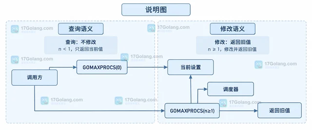 Go runtime 怎样读取 GOMAXPROCS 当前值