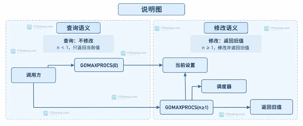 GOMAXPROCS读取与修改语义分离的静态结构图