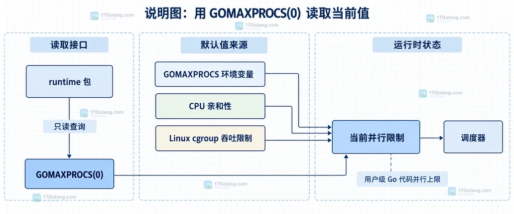 runtime.GOMAXPROCS读取当前并行限制的静态结构说明图