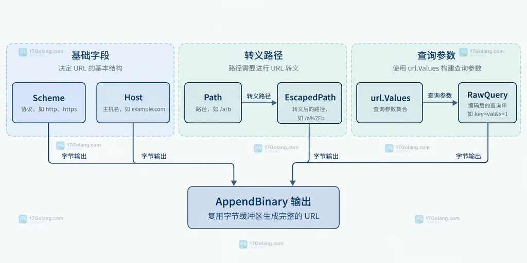 Go net/url 的 Scheme Host Path RawQuery 与 AppendBinary 输出关系静态结构图