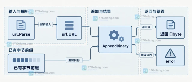 Go url.URL 怎样用 AppendBinary 复用字节缓冲区