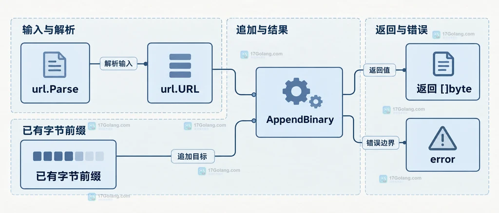 Go URL AppendBinary 从 URL 对象追加到已有字节缓冲区的静态调用结构图