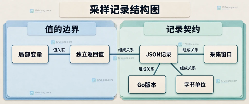 独立采样值与记录时间版本字段的静态边界图