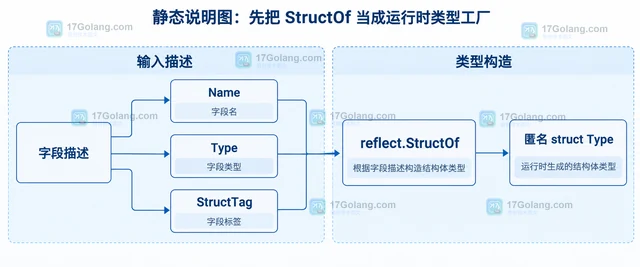 Go reflect 怎样用 StructOf 构造临时结构体