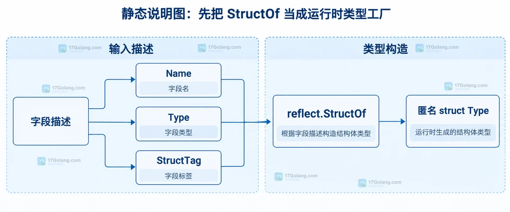 字段描述、Name、Type、StructTag 经 reflect.StructOf 形成匿名结构体类型的静态关系说明图