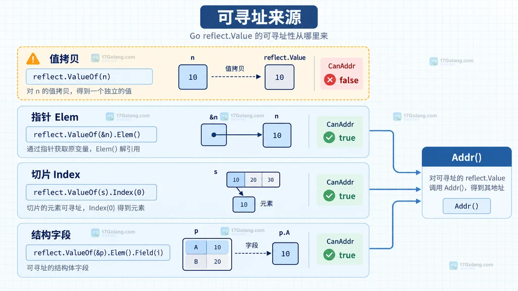 Go reflect CanAddr 普通值、指针 Elem、切片元素和结构字段的可寻址关系说明图