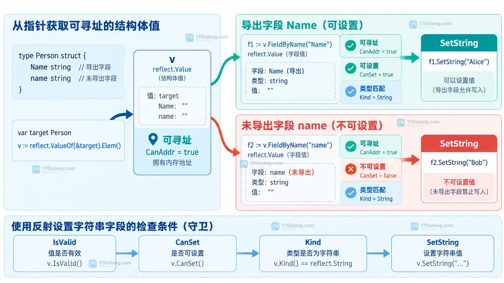 Go reflect CanSet 与未导出字段、SetString 写入边界关系说明图