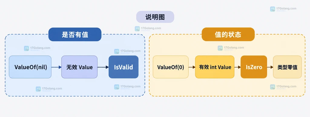 ValueOf nil、带类型 nil 指针和 reflect.Zero 三种输入状态的静态关系说明图
