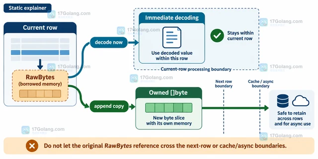 Go sql.RawBytes 为什么只能在下一次 Next 前使用
