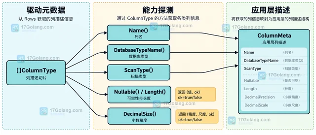 Go database/sql 怎样用 RowsColumnTypes 获取列元数据