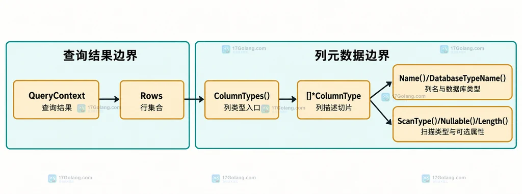 Rows、ColumnTypes 和 ColumnType 元数据之间的静态关系说明图