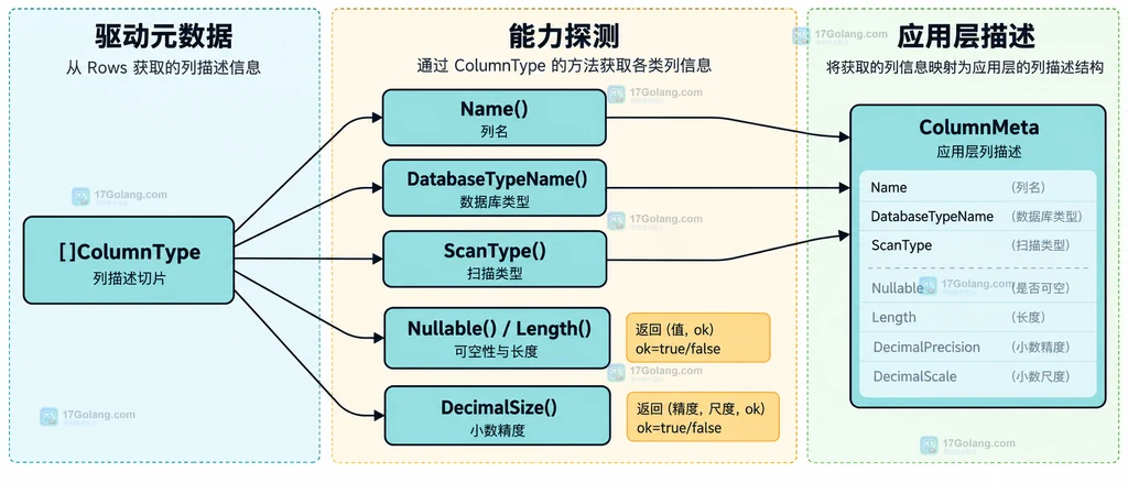 ColumnType 属性映射到动态扫描元数据结构的静态关系说明图