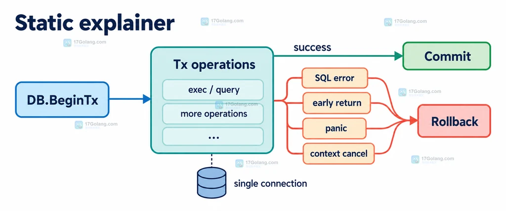 withTx helper 将成功、错误和 panic 分流到 Commit 或 Rollback 的控制流图