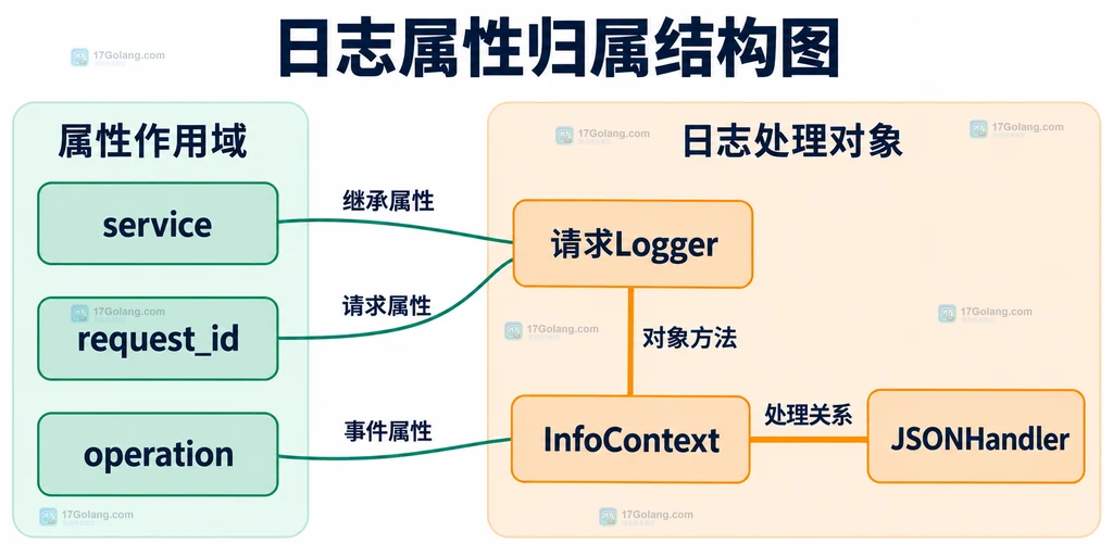 基础服务属性请求标识事件属性与 JSON 输出的结构