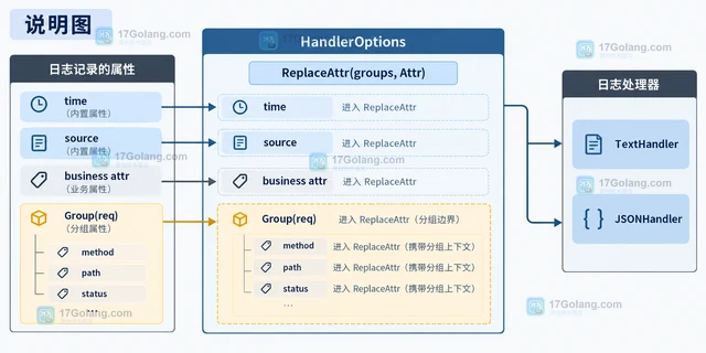 Go log/slog ReplaceAttr 怎样统一改写时间和来源字段