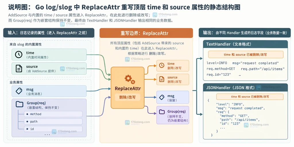 Go log/slog time source 经过 ReplaceAttr 改写后在 TextHandler 和 JSONHandler 中的输出结构图