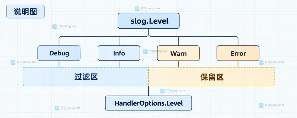 log/slog Handler 按最低级别把 Debug、Info、Warn、Error 分成保留区和过滤区的静态结构说明图