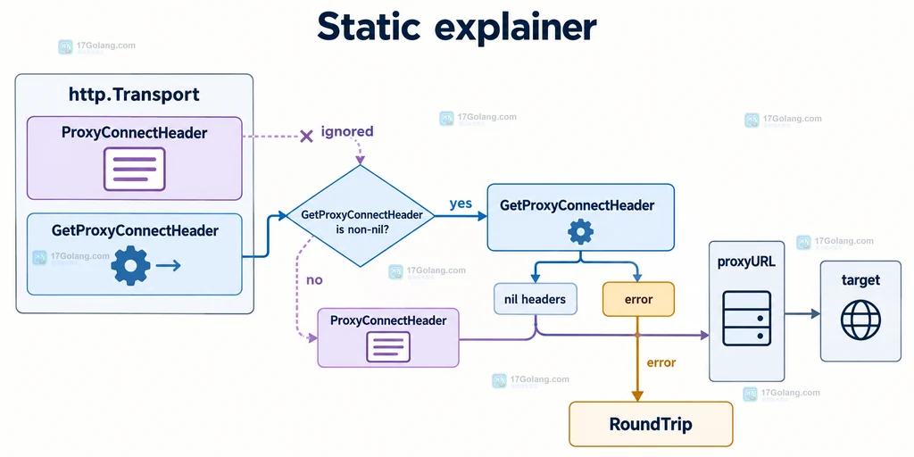 ProxyConnectHeader 与 GetProxyConnectHeader 选择关系的结构说明图