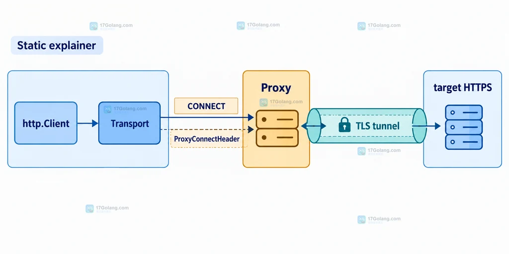 http.Client 通过 Transport 向代理发送 CONNECT 并建立 TLS 隧道的结构说明图
