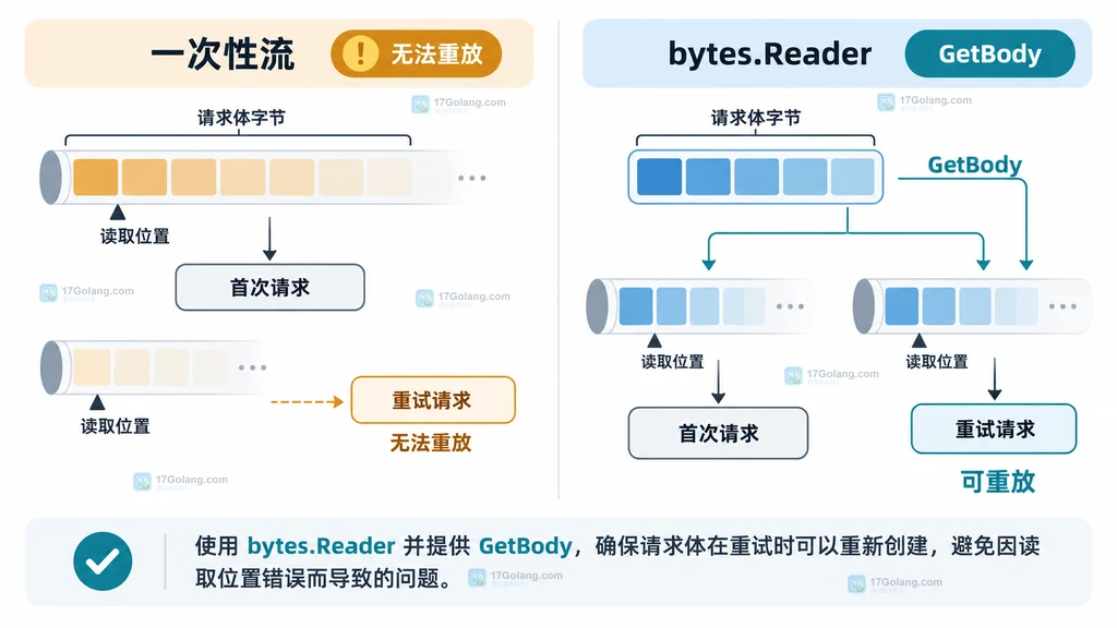 http.Request 的 Body 游标、GetBody 工厂与重试新 reader 的关系结构图