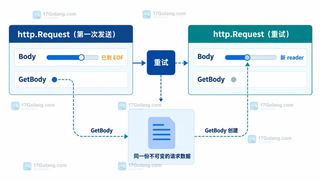 Go HTTP 客户端请求体重试后读取位置错误怎么办