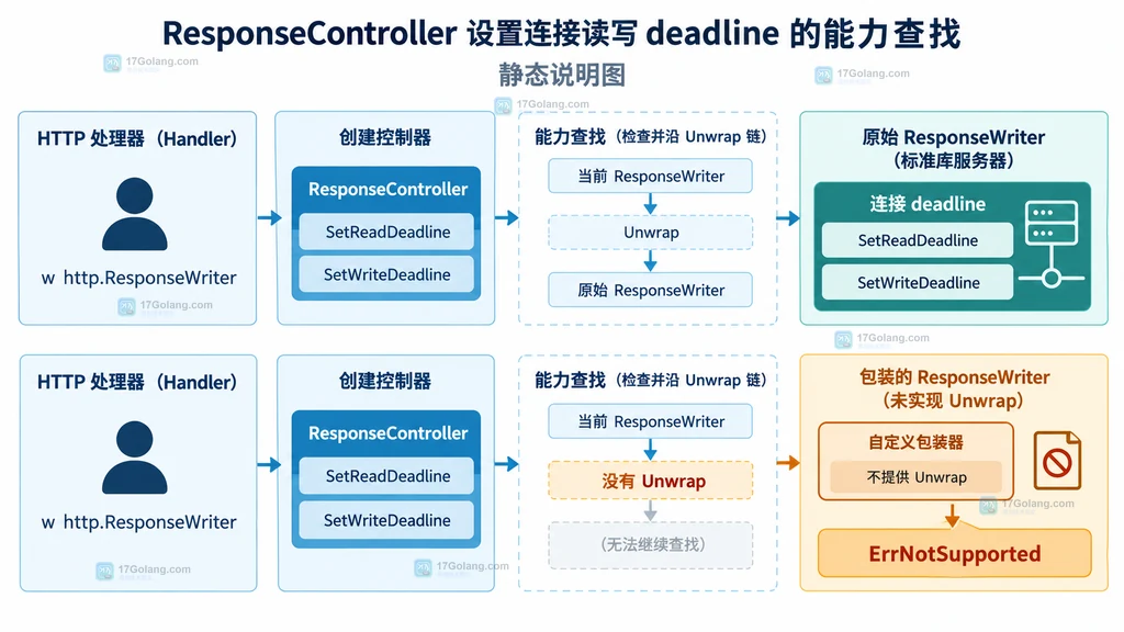 ResponseController deadline 未支持错误的分类、包装器修复与降级决策静态图