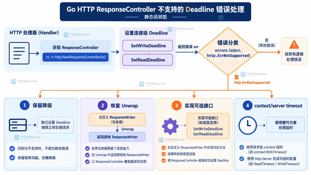 ResponseController 查找读写 deadline 能力以及 Unwrap 包装链的静态结构图