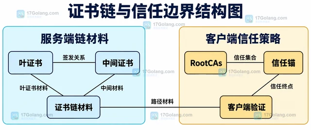 Go TLS证书链完整但 x509 仍提示未知机构怎么办