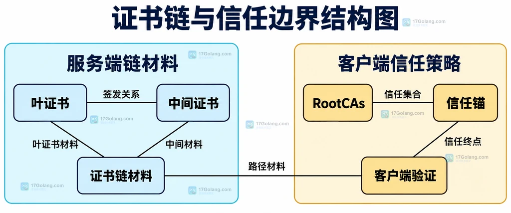 叶证书中间证书与客户端根池信任锚的静态关系