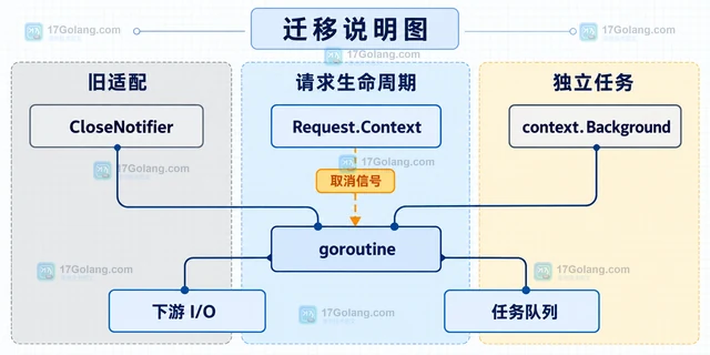 Go HTTP 服务端Request Context 在客户端断开后没有结束怎么办