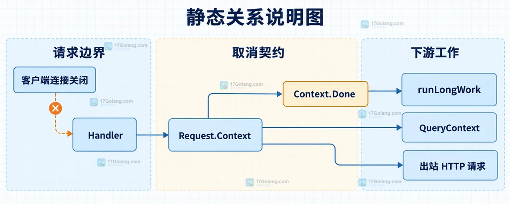 Handler、Request Context 和下游阻塞操作之间的静态关系说明图